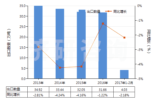 2013-2017年2月中國辦公室或?qū)W校用塑料制品(HS39261000)出口量及增速統(tǒng)計 2013-2017年2月中國辦公室或?qū)W校用塑料制品(HS39261000)出口量及增速統(tǒng)計
